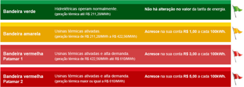 Fonte: CPFL Energia